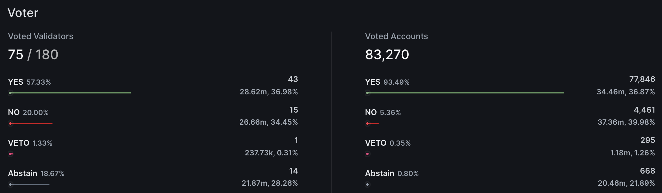 Voting trends on the ATOM halving proposal